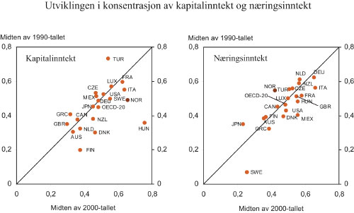 Figur 6.6 Utviklingen i konsentrasjon av kapitalinntekt og inntekt fra
næringsvirksomhet. Midten av 90-tallet til midten av 2000-tallet.