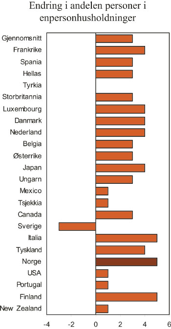 Figur 6.7 Endring i andelen énpersonhusholdninger fra midten
av 1980-tallet til midten av 2000-tallet. Prosentpoeng.