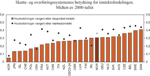 Figur 6.8 Skatte- og overføringssystemenes betydning for inntektsfordelingen.
Midten av 2000-tallet. Pst.