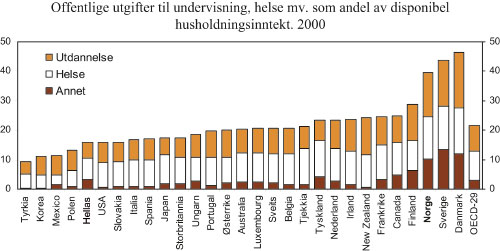 Figur 6.9 Offentlige utgifter til undervisning, helse mv. som andel av
disponibel husholdningsinntekt. 2000. Pst.