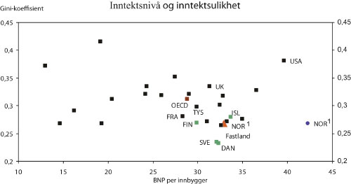 Figur 7.1 Inntektsulikhet målt ved Gini-koeffisienten og inntektsnivå målt
ved BNP per innbygger. OECD-land. 2004.