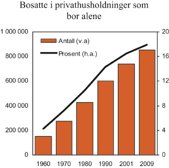 Figur 7.10 Bosatte i privathusholdninger som bor alene. Absolutte tall
og prosent. 1960, 1970, 1980, 1990, 2001 og 2009.