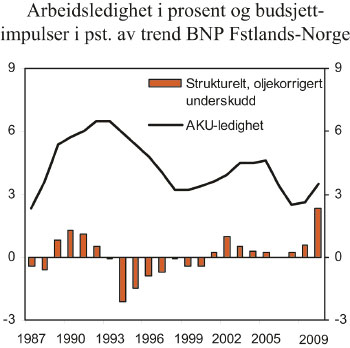 Figur 7.2 Arbeidsledighet i prosent og budsjettimpulser i pst.
av trend-BNP fastlands-Norge.