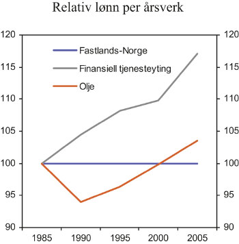 Figur 7.3 Relativ lønn per årsverk. Indeks 1985 og Fastlands-Norge =100.