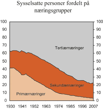 Figur 7.4 1 Primærnæringer er jordbruk,
skogbruk, fiske og fiskeoppdrett. Sekundærnæringer
er oljeutvinning, bergverksdrift, industri, bygge- og anleggsvirksomhet
og kraft- og vannforsyning. Resten er tjenesteytende næringer.