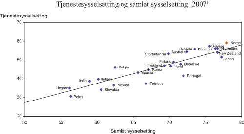 Figur 7.5 Tjenestesysselsetting og samlet sysselsetting, andel av befolkning
i yrkesaktiv alder, 2003.