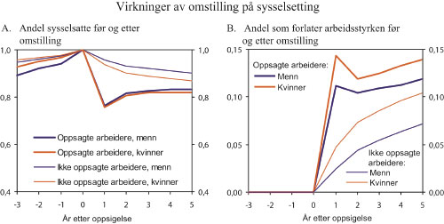 Figur 7.6 Virkninger av omstilling på sysselsetting.