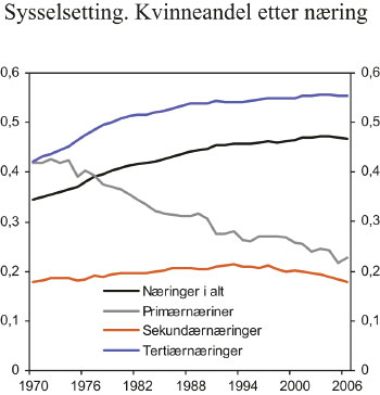Figur 7.7 Sysselsatte personer. Kvinneandel etter næring.