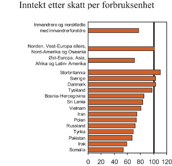 Figur 7.9 Inntekt etter skatt i innvandrerbefolkningen. Hele befolkningen=100.
Median. 2006.