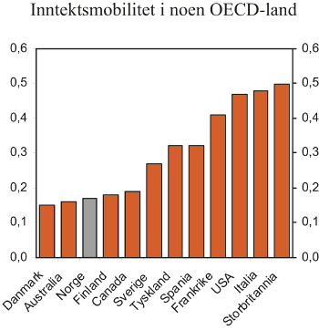 Figur 8.1 Inntektsmobilitet mellom generasjonene for noen utvalgte land.