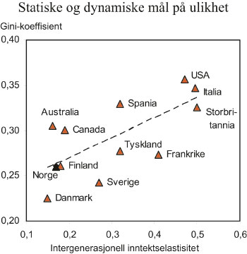 Figur 8.2 Inntektsmobilitet og inntektsulikhet for noen utvalgte OECD-land.