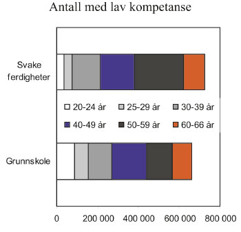 Figur 9.2 Antall personer med lav utdanning (kun grunnskole) og antall
personer med svake ferdigheter etter alder. Referanseår
er 2007 for grunnskole og 2003 for svake ferdigheter.