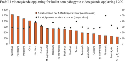 Figur 9.3 Frafall i videregående opplæring for kullet
som påbegynte videregående opplæring
i 2001. Antall og pst.