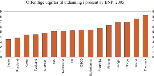 Figur 9.5 Offentlige utgifter til utdanning i pst. av BNP, 2005.