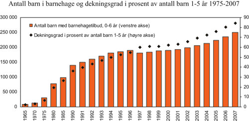 Figur 9.6 Antall barn i barnehage og dekningsgrad i pst. av
antall barn 1 – 5 år 1965 – 2007.