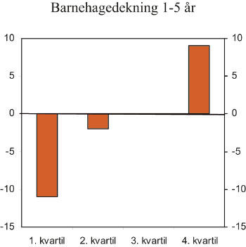 Figur 9.7 Forskjeller i barnehagedeltakelse for barn 1 – 5 år
etter husholdningsinntekt (kvartiler) 2007. Avvik fra gjennomsnittlig
deltakelse i prosentpoeng.