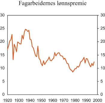 Figur 3.1 Fagarbeideres lønnspremie i industrien i forhold til
faglærte arbeidere.