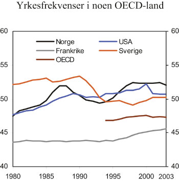 Figur 3.10 Figuren viser arbeidsstyrken som prosentvis andel av den totale
befolkningen. Data er tatt fra OECDs Labor Force Statistics 1983 – 2003,
pp. 12f.