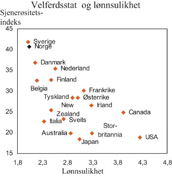 Figur 3.2 Lønnsulikhet er forholdet mellom øvre
og nedre tidel (desil) i fordelingen av brutto timelønn
i gjennomsnitt over 1976 – 2002. Sjenerøsitetsindeksen
er en indeks utviklet av Lyle Scruggs, University of Connecticut.
Se Barth og Moene (2009) for detaljer.