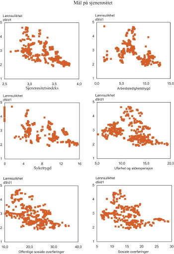 Figur 3.4 Lønnsulikhet viser viser forholdet mellom øvre
og nedre desil i lønnsfordelingen. Første panel
viser sjenerøsitet fra «Comparative Welfare Entitlements
Dataset,» Andre, tredje og fjerde panel viser hhv sjenerøsiteten
i arbeidsledighetstrygd, syketrygd og i alderstrygd. Femte og sjette
panel viser OECD data for sosiale utgifter og for sosiale overføringer.
Se Barth og Moene (2009) for detaljer.