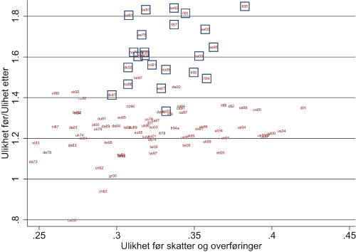 Figur 3.5 Kodene viser kombinasjoner av land og år som
dataene stammer fra. Skandinaviske land er vist med en firkant rundt.