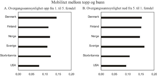Figur 3.6 Mobilitet mellom topp og bunn i inntektsfordelingen.