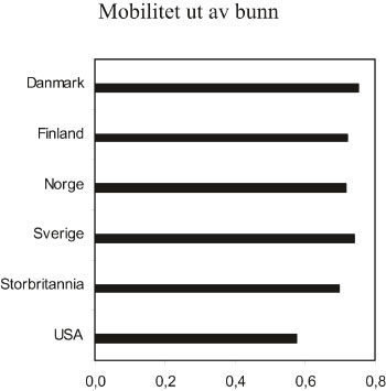 Figur 3.7 Mobilitet ut av bunn.