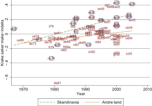 Figur 3.8 Kodene viser kombinasjoner av land og år som
dataene stammer fra. Skandinaviske land er vist med en firkant rundt.