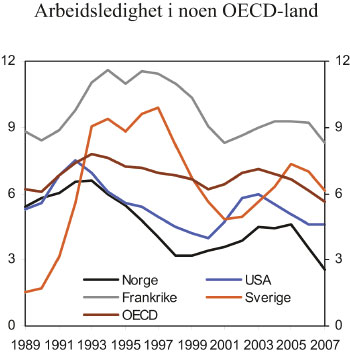 Figur 3.9 Figuren viser standariserte arbeidsledighetsrater i prosent, hentet
fra Annex Table 14 i OECD Economic Outlook: December No. 84 – Volume
2008 Issue 2.
