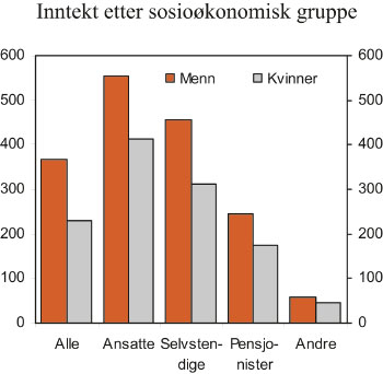 Figur 4.1 Menns og kvinners bruttoinntekt etter sosioøkonomisk
gruppe. 1 000 kroner. 2006
