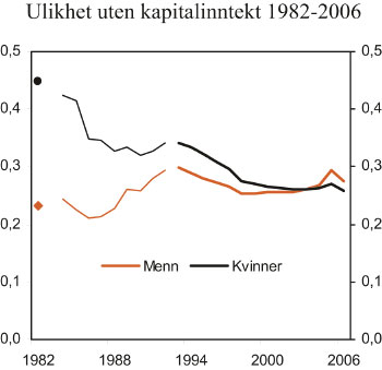 Figur 4.10 Ulikhet uten kapitalinntekt. Kvinner og menn. Ulikhetsmål
I (0,5).