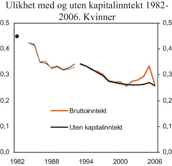 Figur 4.11 Ulikhet med og uten kapitalinntekt. Kvinner. Ulikhetsmål
I (0,5).