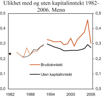 Figur 4.12 Ulikhet med og uten kapitalinntekt. Menn. Ulikhetsmål
I (0,5).