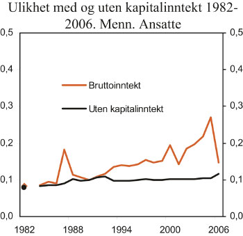 Figur 4.13 Ulikhet med og uten kapitalinntekt. Menn. Ansatte. Ulikhetsmål
I (0,5).