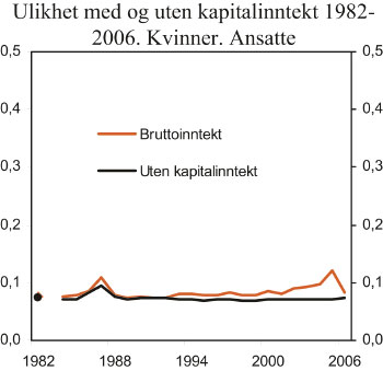 Figur 4.14 Ulikhet med og uten kapitalinntekt. Kvinner. Ansatte. Ulikhetsmål
I (0,5).