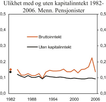 Figur 4.15 Ulikhet med og uten kapitalinntekt. Menn. Pensjonister. Ulikhetsmå l
I (0,5).