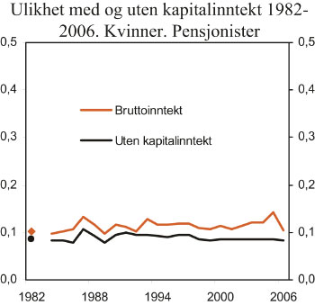 Figur 4.16 Ulikhet med og uten kapitalinntekt. Kvinner. Pensjonister.
Ulikhetsmål I (0,5).