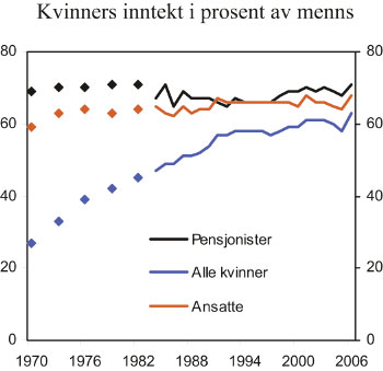 Figur 4.2 Kvinners bruttoinntekt i prosent av menns etter sosioøkonomisk
gruppe.