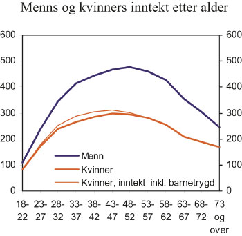 Figur 4.3 Menns og kvinners inntekt etter alder. Modifisert samlet inntekt
i 1 000 kroner. 2006