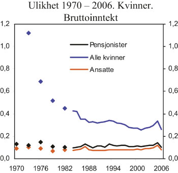Figur 4.4 Ulikhet 1970–2006. Kvinner: Bruttoinntekt. Ulikhetsmål
I (0,5)