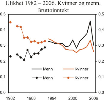 Figur 4.5 Ulikhet 1982–2006. Kvinner og menn. Bruttoinntekt.
Ulikhetsmål I (0,5)