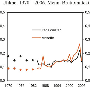 Figur 4.6 Ulikhet etter sosioøkonomisk gruppe. Menn. Bruttoinntekt.
Ulikhetsmål I (0,5).