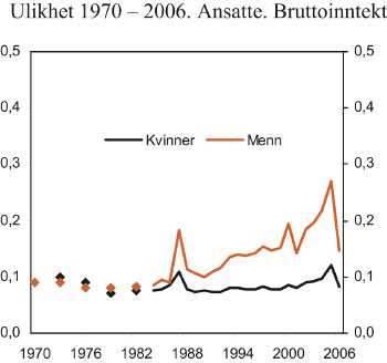 Figur 4.7 Ulikheter etter kjønn. Ansatte. Bruttoinntekt. Ulikhetsmål
I (0,5).