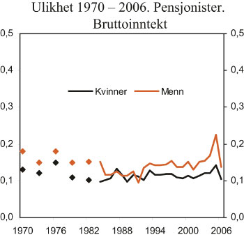 Figur 4.8 Ulikheter etter kjønn. Pensjonister. Bruttoinntekt.
Ulikhetsmål I (0,5).