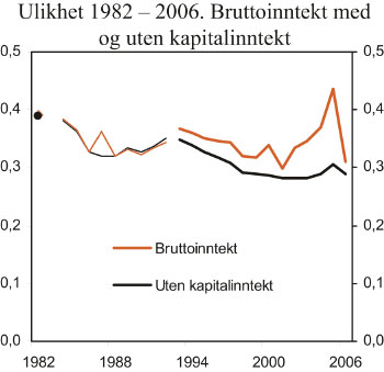 Figur 4.9 Ulikhet med og uten kapitalinntekt. Alle voksne. Ulikhetsmål
I (0,5).