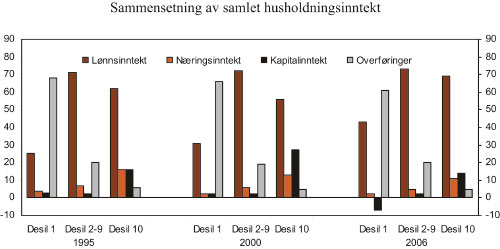 Figur 5.1 Sammensetning av samlet inntekt før skatt for ulike
inntektsklasser (desiler) når individene er rangert etter
ekvivalent inntekt etter skatt, i 1995, 2000 og 2006