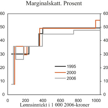 Figur 5.2 Marginalskatt på lønnsinntekt, skattesystemene
i 1995, 2000 og 2006. Alle innslagspunkt lønnsjustert til
2006-nivå