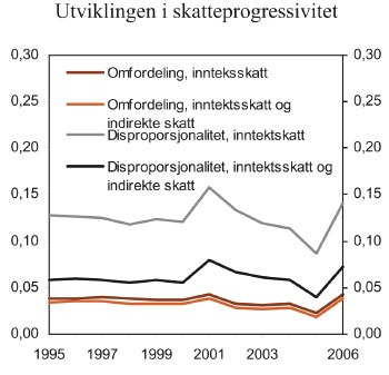 Figur 5.3 Utviklingen i skatteprogressivitet, 1995 – 2006