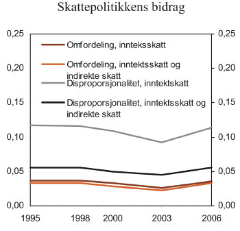 Figur 5.4 Skattepolitikkens bidrag til utviklingen i skatteprogressivitet,
1995 – 2006