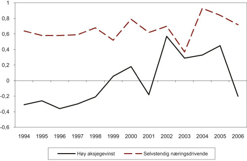 Figur 6.4 Relativ sannsynlighet for mobilitet oppover over tid